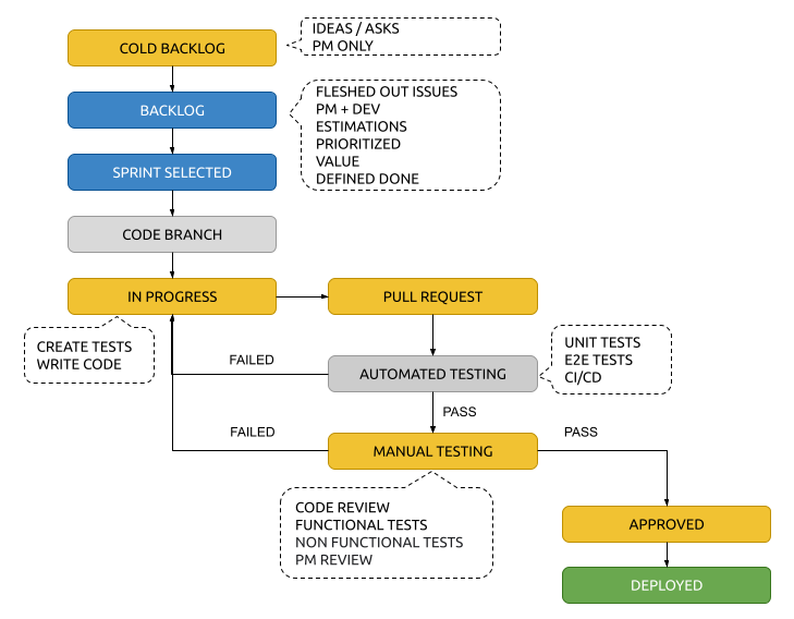 Agile Development Workflow