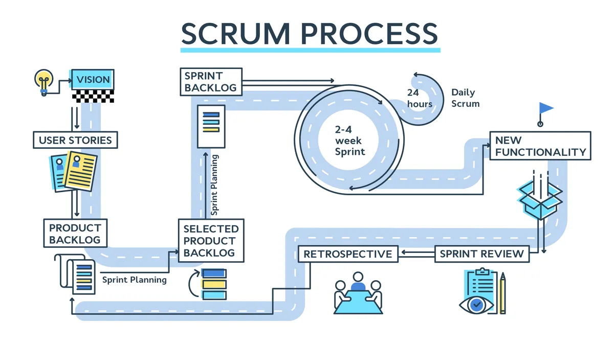 Effective Software Development with Agile SCRUM