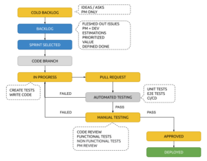 Issue Lifecycle